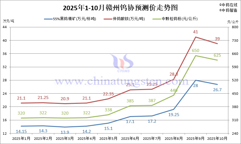 贛州鎢協(xié)鎢市場預測價-2025年10月份