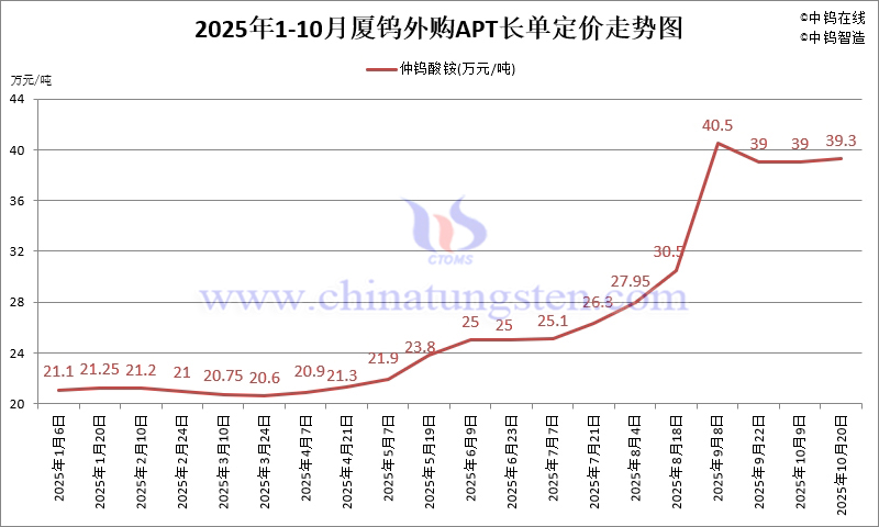 廈鎢外購APT長單定價-2025年10月下半月