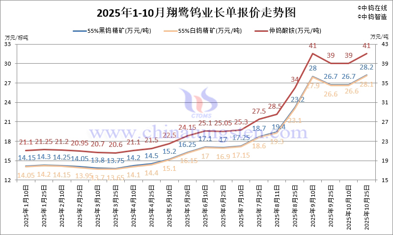2025年1-10月份翔鷺鎢業(yè)長(zhǎng)單報(bào)價(jià)走勢(shì)圖