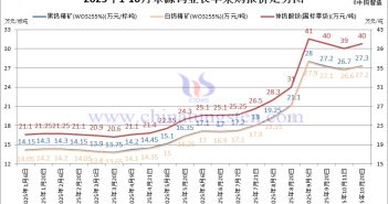 章源鎢業(yè)長單採購報價-2025年10月下半月