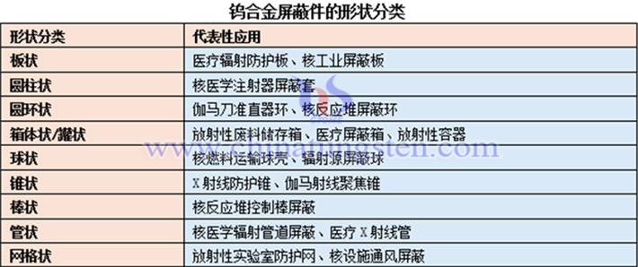 鎢合金遮罩件的分類表