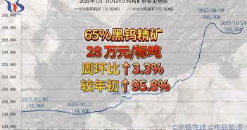2025年1月-10月24日鎢精礦價(jià)格走勢