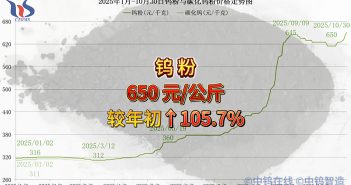 2025年1月-10月30日鎢粉價格走勢