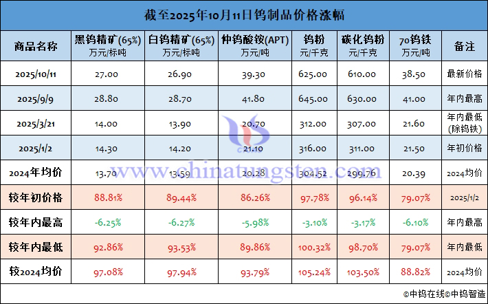 截至2025年10月11日鎢製品價(jià)格漲幅