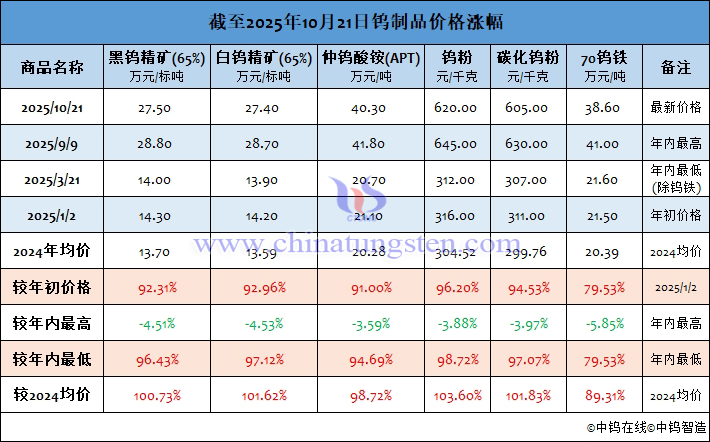 截至2025年10月21日鎢製品價(jià)格漲幅