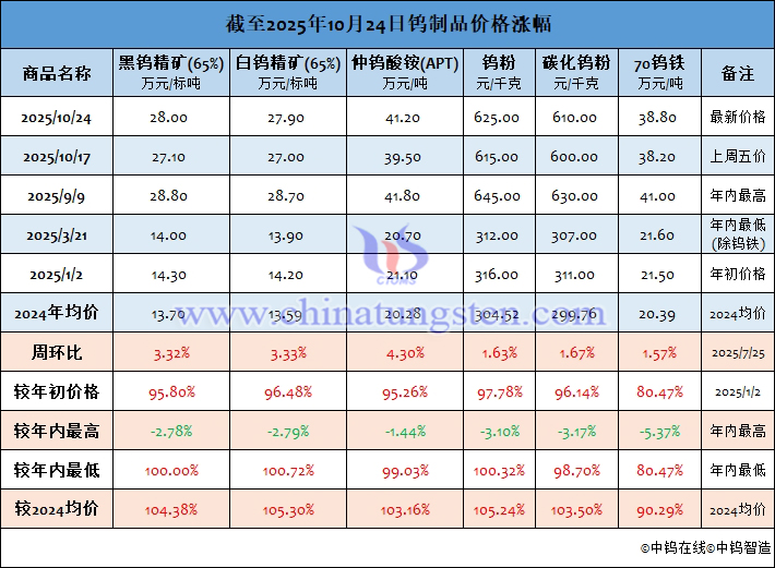 截至2025年10月24日鎢製品價格漲幅