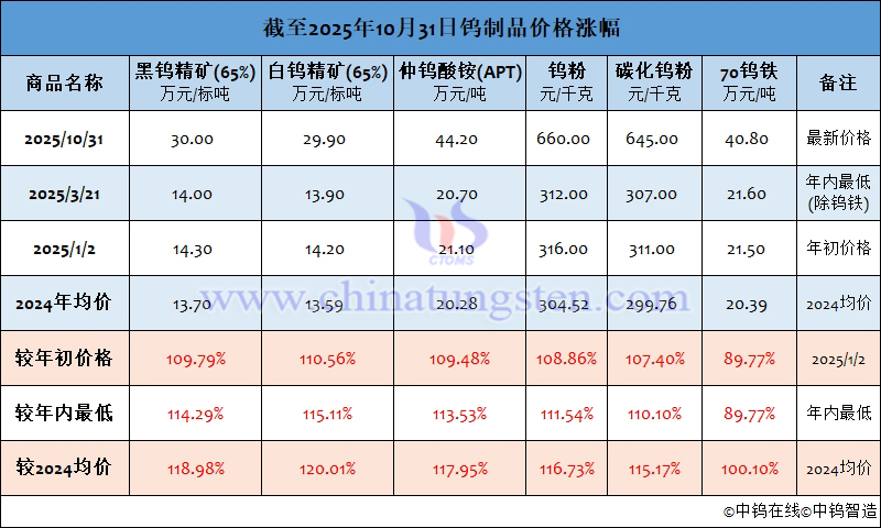 截至2025年10月31日鎢製品價(jià)格漲跌幅