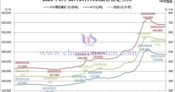 2025年1月-10月14日鎢製品價格走勢