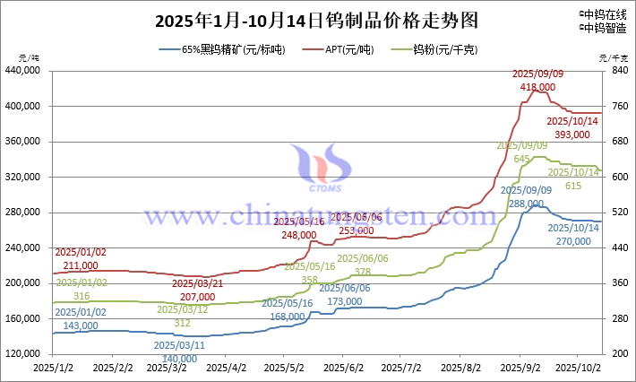 2025年1月-10月14日鎢製品價格走勢