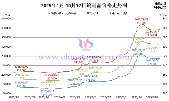 2025年1月-10月17日鎢製品價格走勢