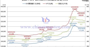 2025年1月-10月20日鎢製品價格走勢