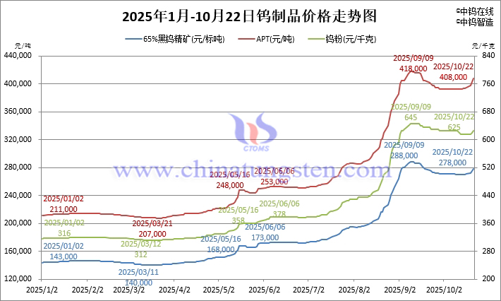 2025年1月-10月22日鎢製品價格走勢