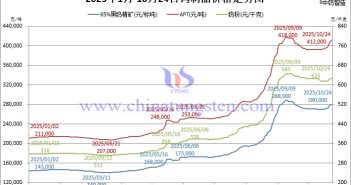 2025年1月-10月24日鎢製品價(jià)格走勢(shì)