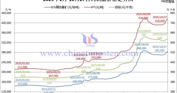 2025年1月-10月27日鎢製品價(jià)格走勢