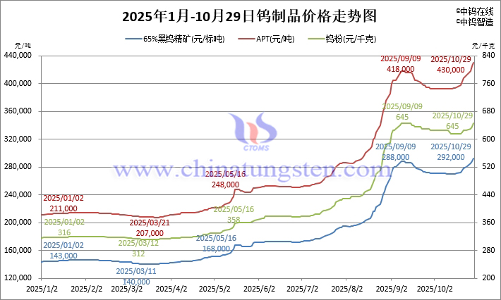 2025年1月-10月29日鎢製品價(jià)格走勢