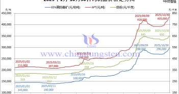 2025年1月-10月30日鎢製品價格走勢