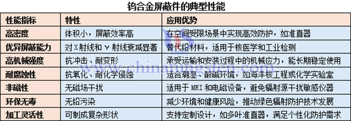 鎢合金遮罩件的典型性能表