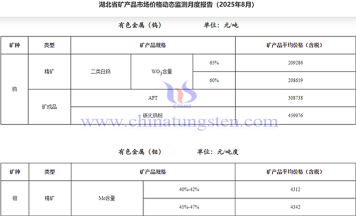 2025年8月湖北白鎢精礦均價公告