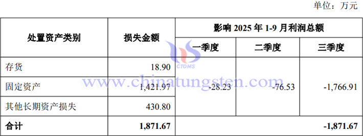 章源鎢業(yè)2025年前三季度資產損失情況公告