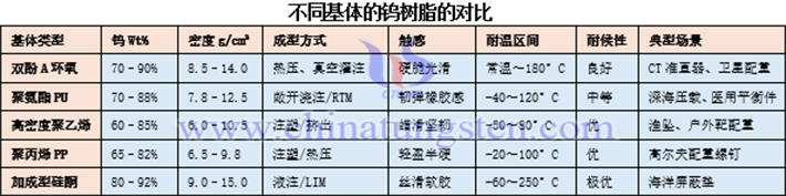 不同基體的鎢樹(shù)脂的對(duì)比表
