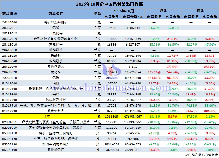 2025年10月份中國(guó)鎢製品出口量