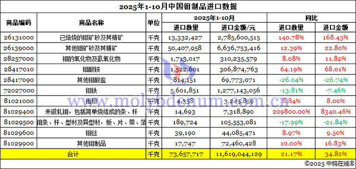 2025年1-10月中國鉬製品進(jìn)口資料圖片