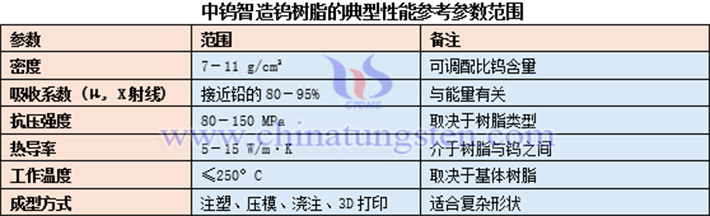 中鎢智造鎢樹(shù)脂的性能參考表
