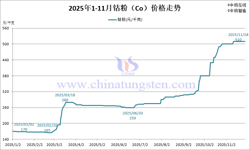 2025年1-11月份金屬鈷粉（Co）價(jià)格走勢(shì)圖