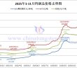 2025年1-11月份鎢製品價(jià)格走勢(shì)圖