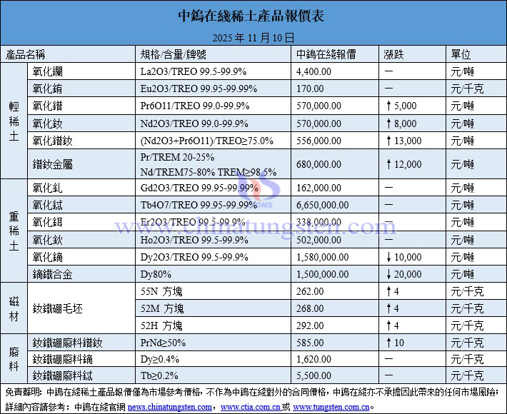 2025年11月10日稀土價格圖片