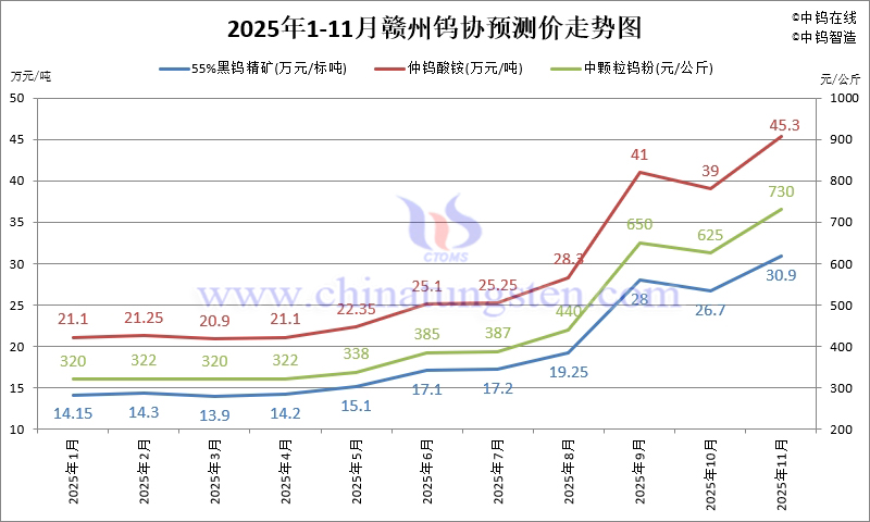 贛州鎢協(xié)鎢市場預測價-2025年11月份