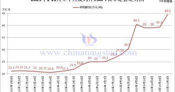 廈鎢外購(gòu)APT長(zhǎng)單定價(jià)-2025年11月上半月