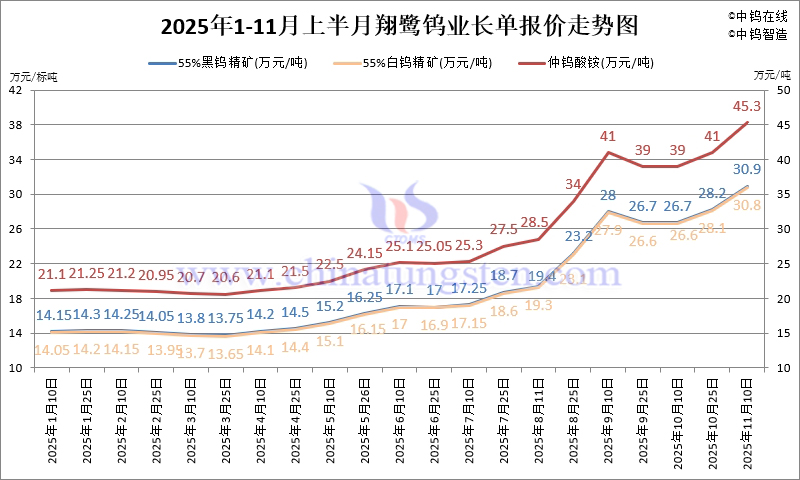翔鷺鎢業(yè)鎢原料長單-2025年11月上半月