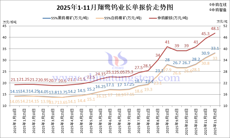 翔鷺鎢業(yè)鎢原料長單-2025年11月下半月