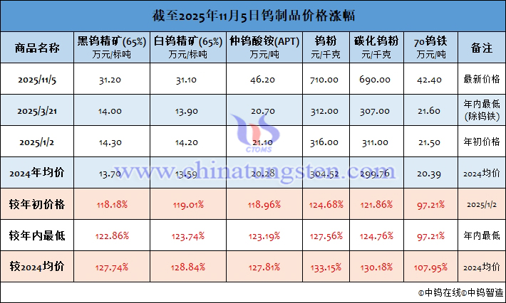 截至2025年11月5日鎢製品價(jià)格漲幅