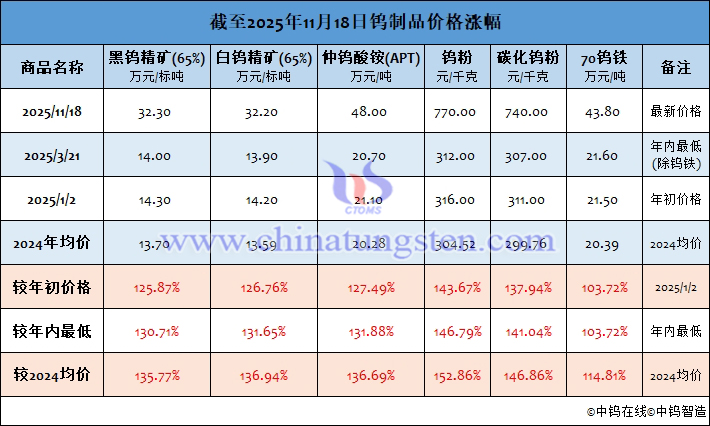 截至2025年11月18日鎢製品價(jià)格漲幅