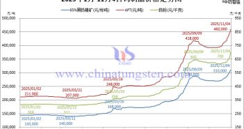 2025年1月-11月4日鎢製品價(jià)格走勢(shì)