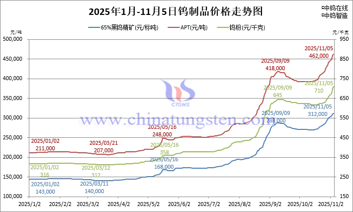 2025年1月-11月5日鎢製品價(jià)格走勢(shì)