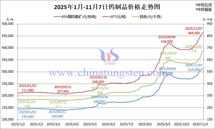 2025年1月-11月7日鎢製品價格走勢