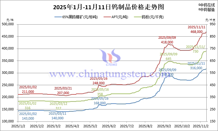 2025年1月-11月11日鎢製品價(jià)格走勢(shì)