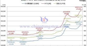 2025年1月-11月12日鎢製品價格走勢