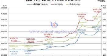 2025年1月-11月14日鎢製品價格走勢