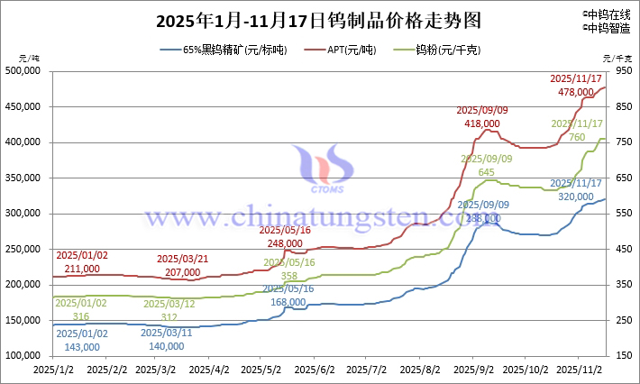2025年1月-11月17日鎢製品價格走勢