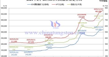2025年1月-11月19日鎢製品價格走勢