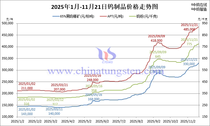 2025年1月-11月21日鎢製品價(jià)格走勢