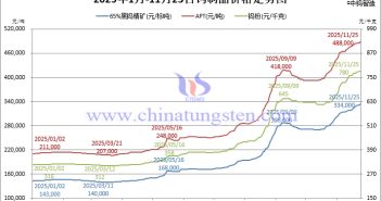 2025年1月-11月25日鎢製品價(jià)格走勢(shì)