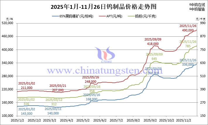 2025年1月-11月26日鎢製品價(jià)格走勢(shì)