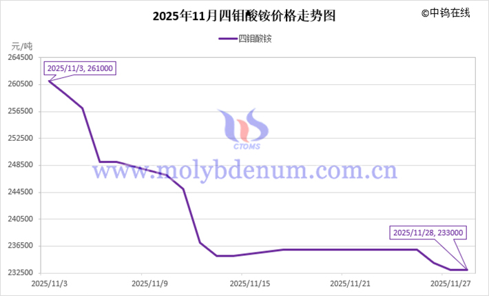 2025年11月四鉬酸銨價(jià)格走勢圖