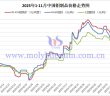 2025年1-11月中國鉬製品價(jià)格走勢(shì)