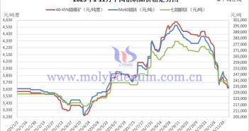 2025年1-11月中國鉬製品價格走勢